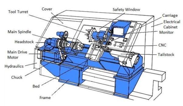 1676951013.png Components Of CNC Turning Machine.png